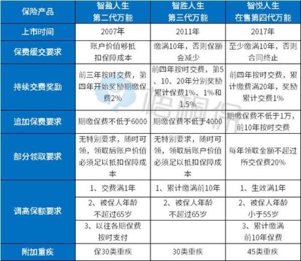 智胜人生万能险交几年退保划算