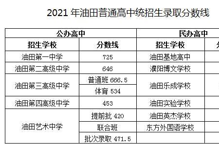 三中2021年录取分数线