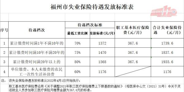2020福州失业补助金额度