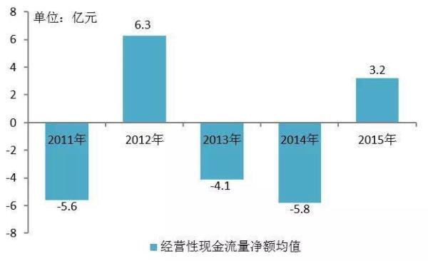 经营性收入三种方式