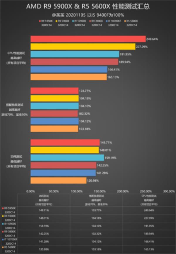 锐龙5900x相当于i几