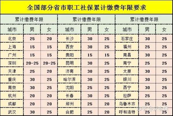 92之前工龄社保未满15年怎么计算