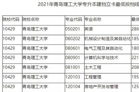 青岛理工大学录取分数线2021
