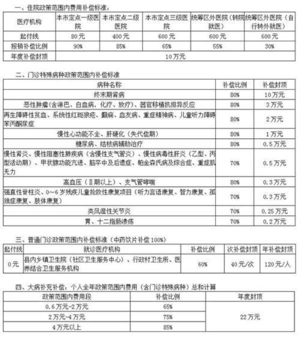 事业单位医保意外伤报销比例