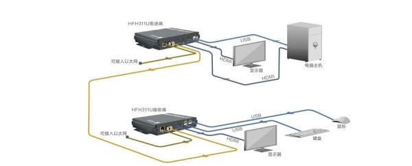 光端机怎么分辨接收端发送端