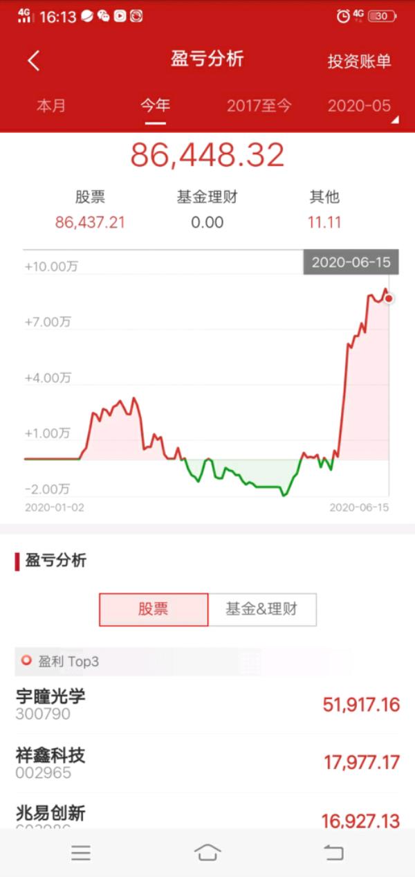 朋友说股票亏了怎么回