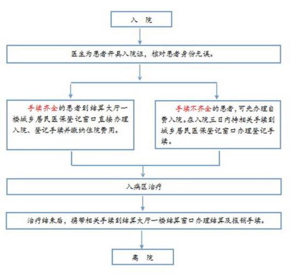 北京新生儿医保网上办理流程