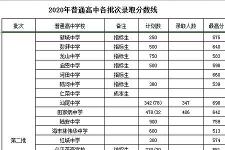 郴州市一中北校区2020录取分数线
