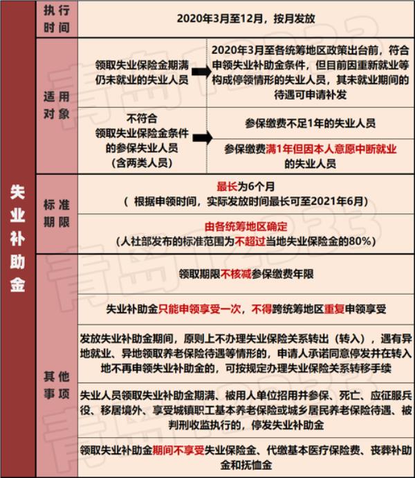 青岛开发区失业金怎样办