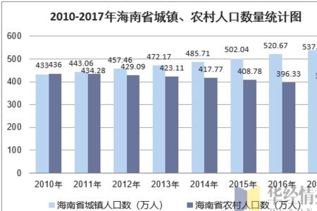 海南省总人口和面积