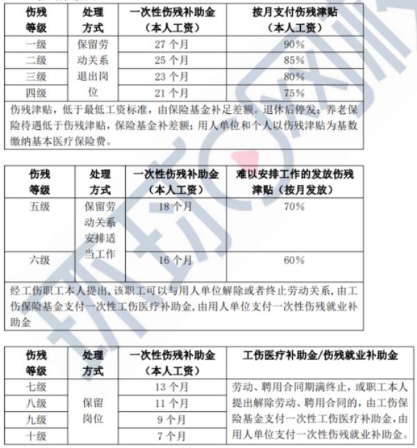 2020年杭州市护理费多少