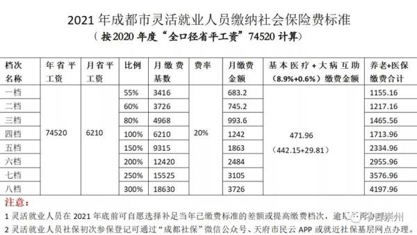 2023年襄阳灵活就业社保缴费标准