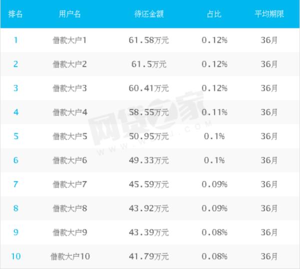 10.22的利率每月还多少