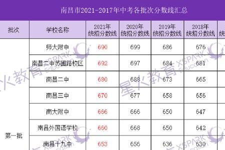 2021南昌中考最高分数值