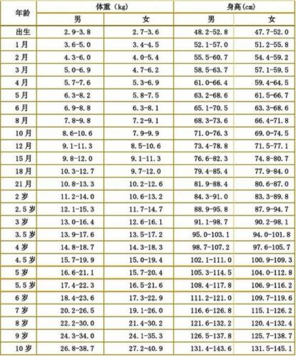 9个半月宝宝身高体重表