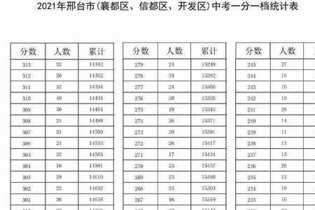 信都中学录取分数线2021年