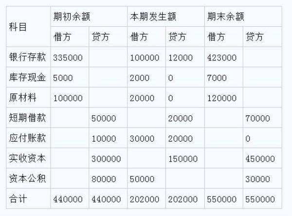 试算平衡表借方贷方什么意思