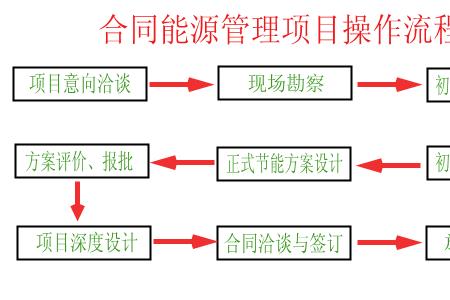 合同能源管理利弊