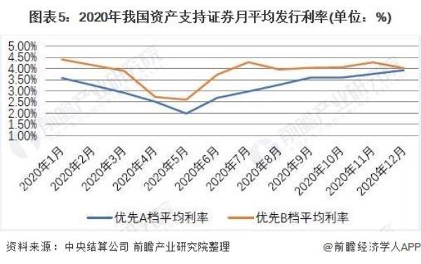 abs发行利率一般在多少