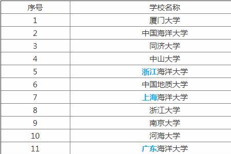 广东海洋大学学科评估