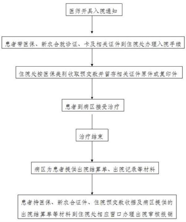 大庆医保的报销流程
