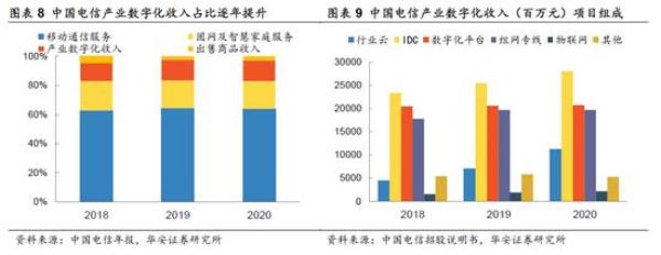 电信发展历史原因