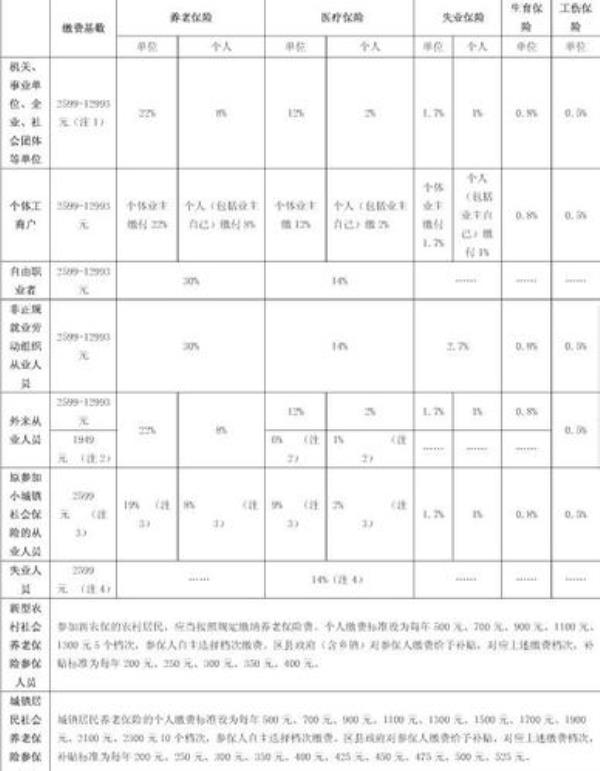 2021上海五险一金缴费比例图