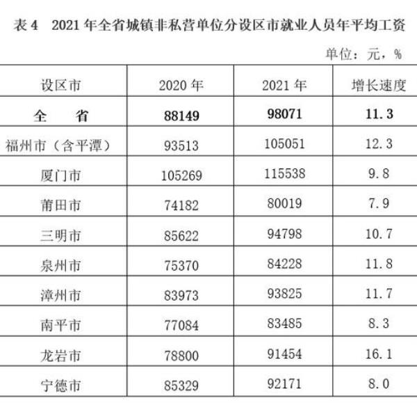 2021年福建退休计发基数