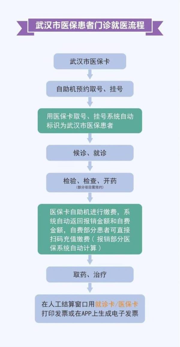 上海自费预约挂号怎么转医保