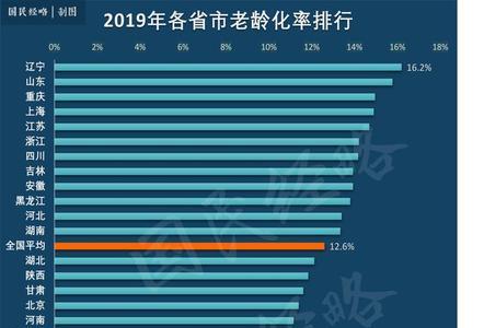 退休金高的城市排名