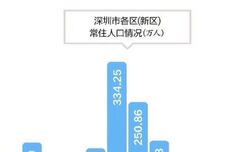 深圳各区人口排名