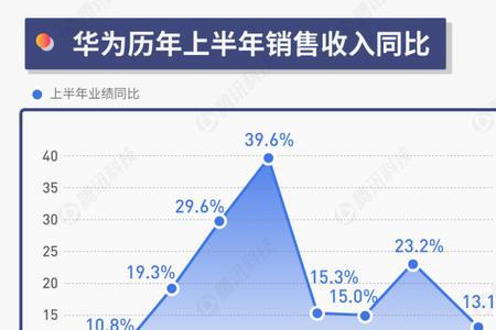 2020华为公积金缴存比例