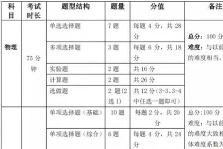 2021年安徽高考理综各科所占分值