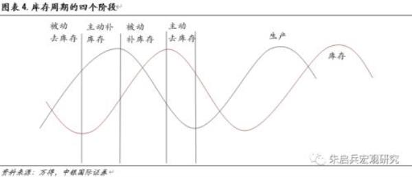 生产周期的四个阶段