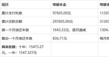 等额本金和先息后本区别