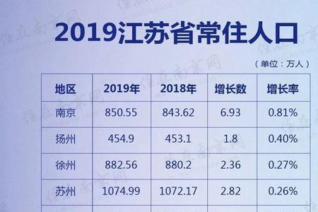 南京2019年出生人口