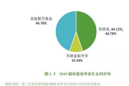 待就业什么意思