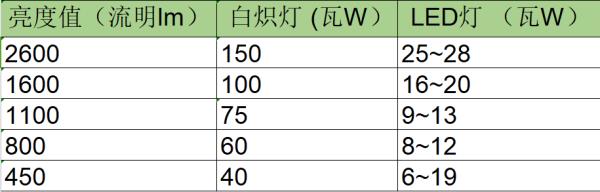 十五瓦的led灯240小时耗电多少