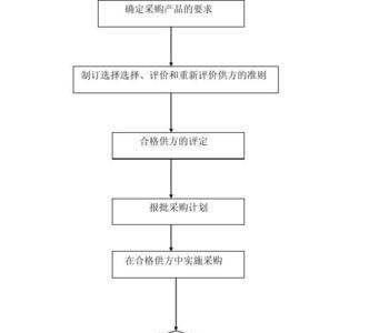 采购管理新成员的重要特征