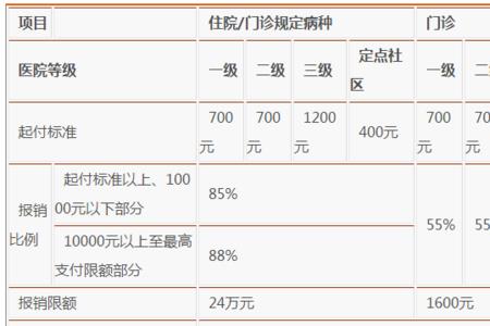 济南医保缴纳年限报销规定