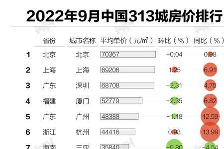 南方哪个城市房价最低