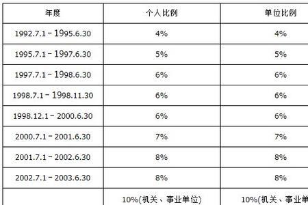 公积金需要缴纳多少年