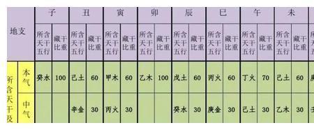 辛见申算通根吗