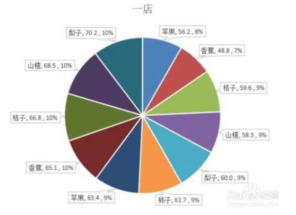 饼状图怎么保留小数点