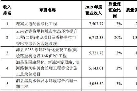 质量保证金的计提比例