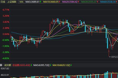 开盘下跌收盘持平是什么意思
