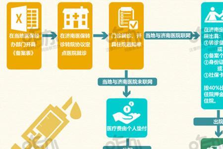 大学生医保怎么报销流程