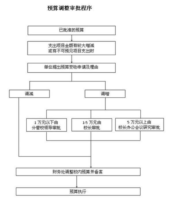 预算调整一年有几次