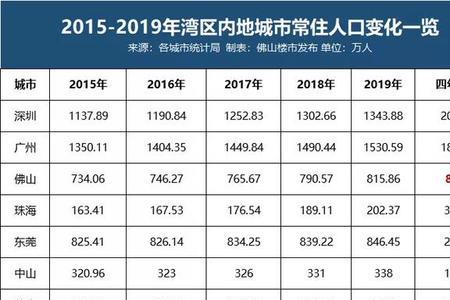 惠州市人口全国排名