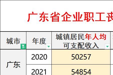 2022年广东省征地补偿标准